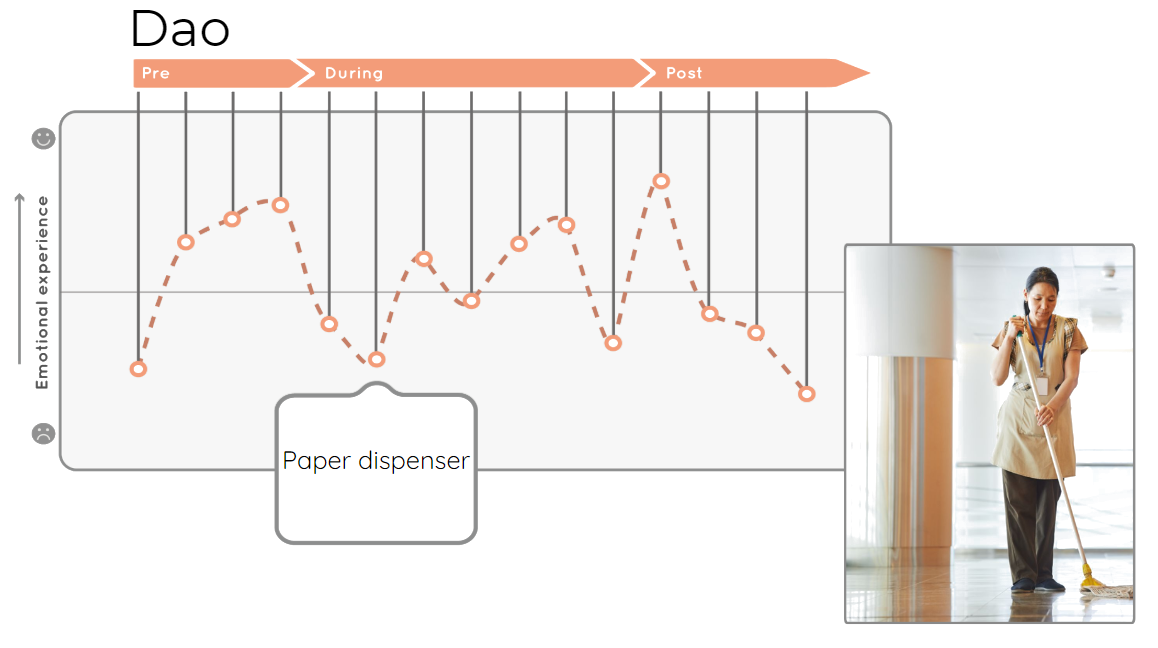 A diagram displaying the customer journey.