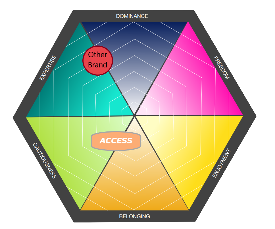 A competiror analysis model.